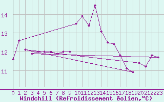Courbe du refroidissement olien pour Hyres (83)