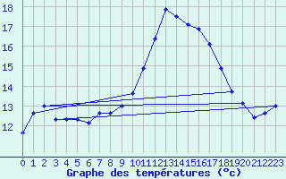 Courbe de tempratures pour Tours (37)