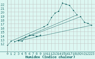 Courbe de l'humidex pour Tarbes (65)