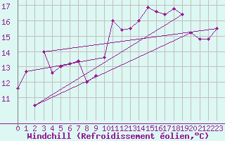 Courbe du refroidissement olien pour Clermont-Ferrand (63)