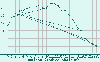 Courbe de l'humidex pour Pointe de Chassiron (17)