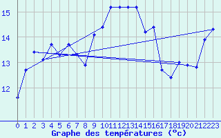 Courbe de tempratures pour Biscarrosse (40)