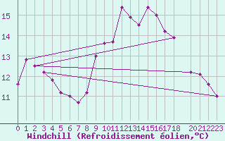 Courbe du refroidissement olien pour Santiago de Compostela