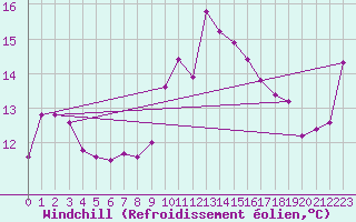 Courbe du refroidissement olien pour Carpentras (84)