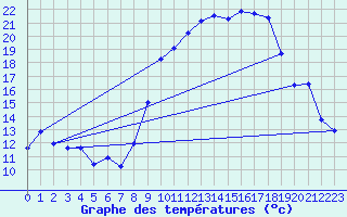 Courbe de tempratures pour Avord (18)