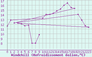 Courbe du refroidissement olien pour Koksijde (Be)