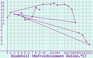 Courbe du refroidissement olien pour Geilo-Geilostolen