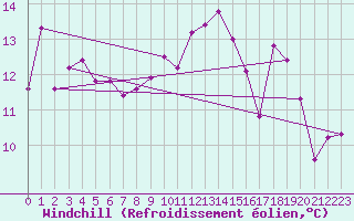 Courbe du refroidissement olien pour Cherbourg (50)