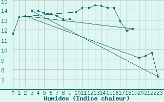 Courbe de l'humidex pour Lobbes (Be)