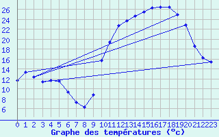 Courbe de tempratures pour Lhospitalet (46)