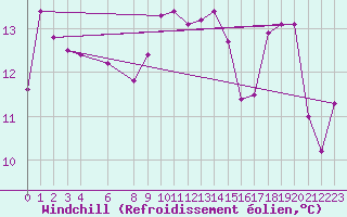 Courbe du refroidissement olien pour Pratica Di Mare