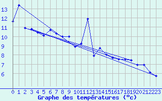 Courbe de tempratures pour Dax (40)