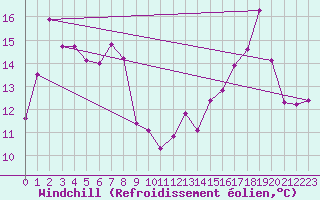 Courbe du refroidissement olien pour Vichy (03)