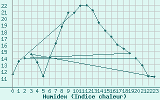 Courbe de l'humidex pour Payerne (Sw)