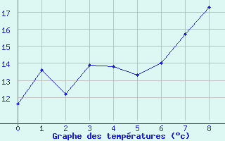 Courbe de tempratures pour Pinoso