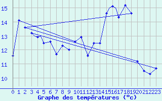 Courbe de tempratures pour Honningsvag / Valan