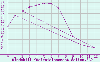 Courbe du refroidissement olien pour Sheoaks Aws