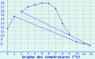 Courbe de tempratures pour Sheoaks Aws