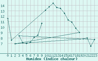 Courbe de l'humidex pour Moenichkirchen