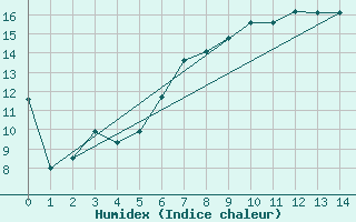 Courbe de l'humidex pour Kuhmo Kalliojoki