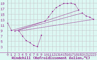 Courbe du refroidissement olien pour Carpentras (84)