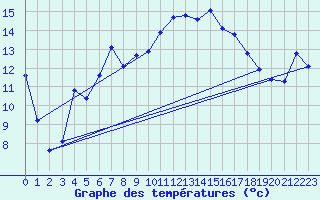 Courbe de tempratures pour Grand Saint Bernard (Sw)