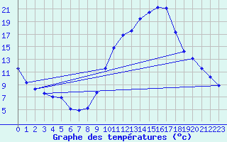 Courbe de tempratures pour Gap-Sud (05)