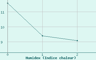 Courbe de l'humidex pour Alberschwende