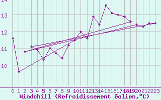 Courbe du refroidissement olien pour Abbeville (80)