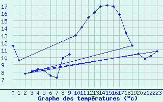 Courbe de tempratures pour Als (30)