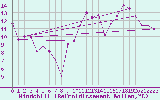 Courbe du refroidissement olien pour La Rochelle - Aerodrome (17)