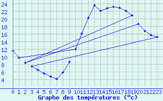 Courbe de tempratures pour Millau (12)