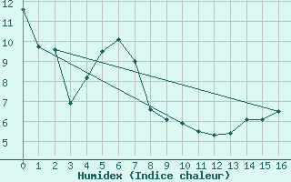 Courbe de l'humidex pour Terrace Bay Airport