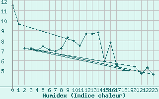 Courbe de l'humidex pour Pau (64)