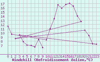 Courbe du refroidissement olien pour Embrun (05)