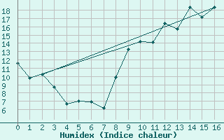 Courbe de l'humidex pour Nevers (58)