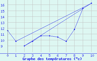 Courbe de tempratures pour Grosbois-en-Montagne (21)