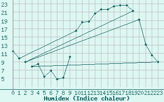 Courbe de l'humidex pour Reims-Prunay (51)