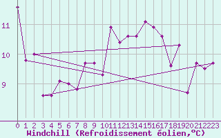 Courbe du refroidissement olien pour Wolfsegg