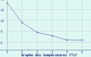 Courbe de tempratures pour Lignerolles (03)