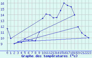 Courbe de tempratures pour Biscarrosse (40)