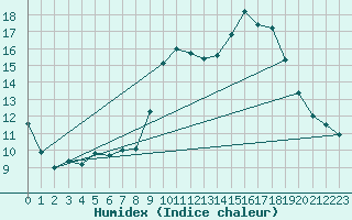 Courbe de l'humidex pour Biscarrosse (40)