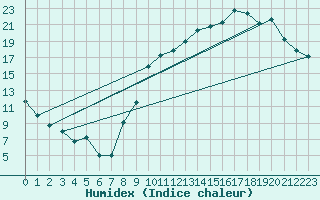 Courbe de l'humidex pour Bourges (18)