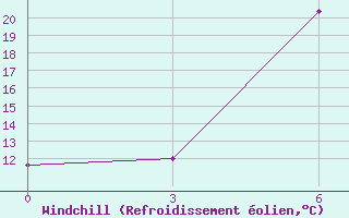 Courbe du refroidissement olien pour Yasoge