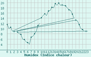 Courbe de l'humidex pour Albacete / Los Llanos