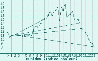 Courbe de l'humidex pour Logrono (Esp)