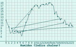 Courbe de l'humidex pour Praha Kbely