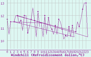 Courbe du refroidissement olien pour Platform K14-fa-1c Sea