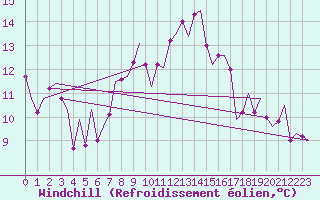 Courbe du refroidissement olien pour Hannover
