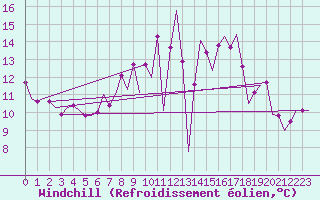 Courbe du refroidissement olien pour Dublin (Ir)